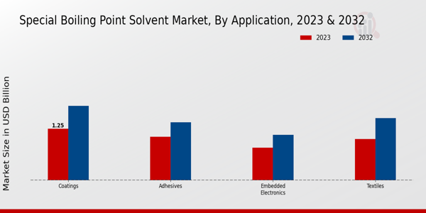 Special Boiling Point Solvent Market Application Insights