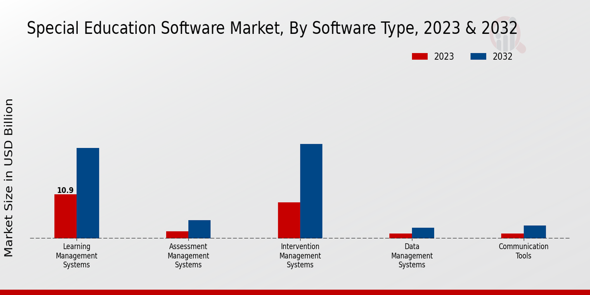 Special Education Software Market Software Type Insights