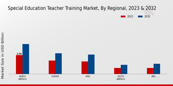 Special Education Teacher Training Market Regional