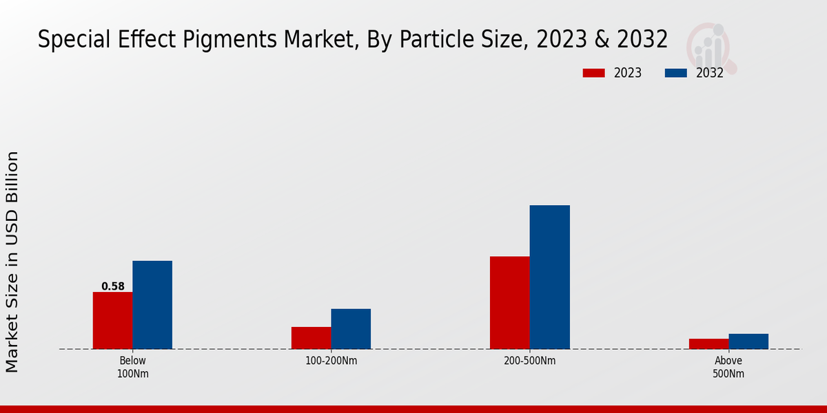 Special Effect Pigments Market Particle Size