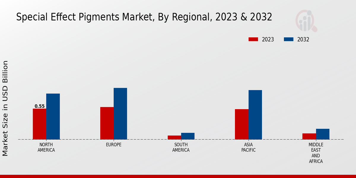 Special Effect Pigments Market Regional