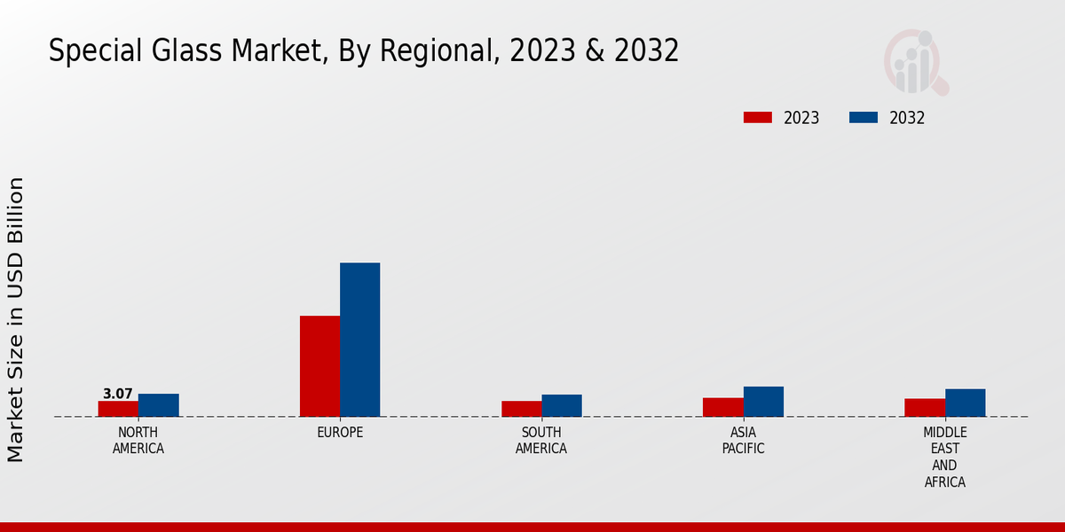 Special Glass Market Regional Insights