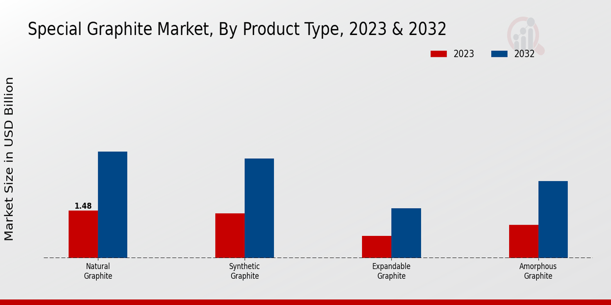 Special Graphite Market Product Type Insights