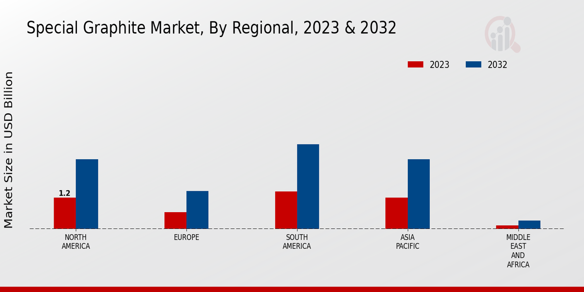 Special Graphite Market Regional Insights