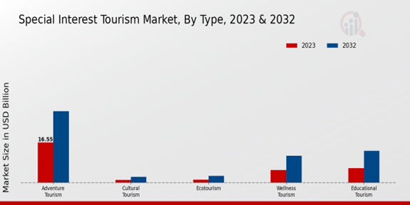 Special Interest Tourism Market 2