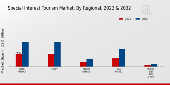 Special Interest Tourism Market 3