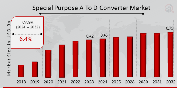 Descripción general del mercado global de convertidores A a D de propósito especial