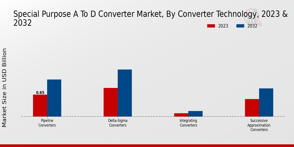 Special Purpose A to D Converter Market Converter Technology Insights