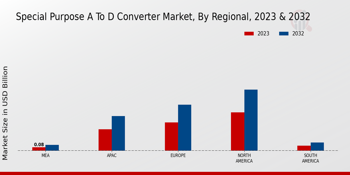 Special Purpose A to D Converter Market Regional Insights