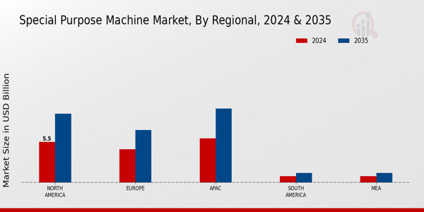 Special Purpose Machine Market Regional Insights  