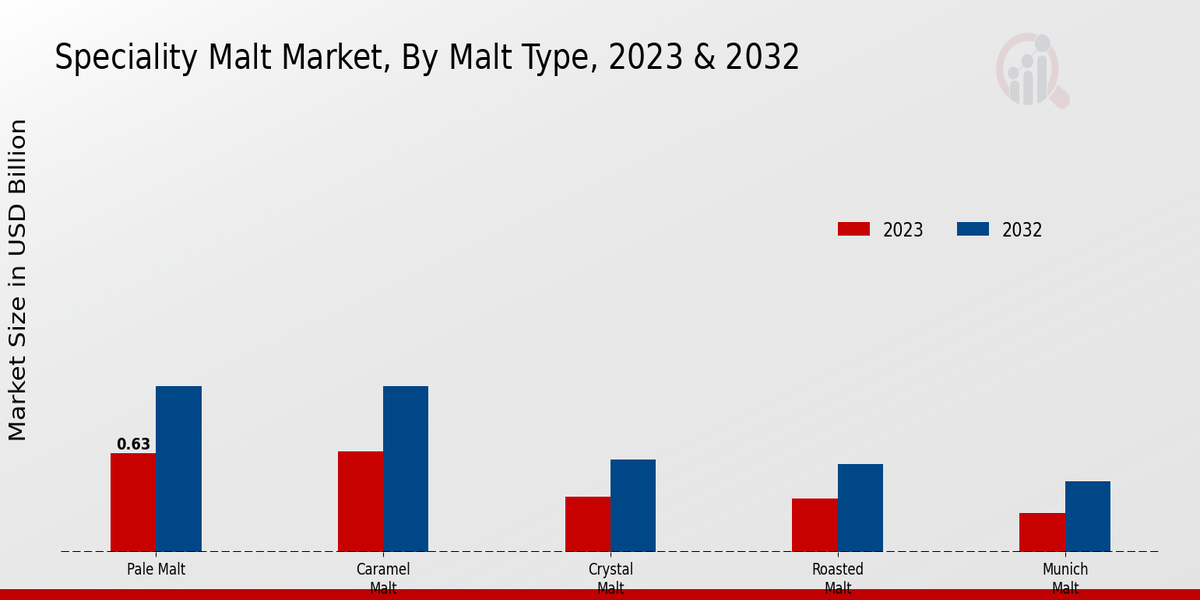 Specialty Malt Market Malt Type