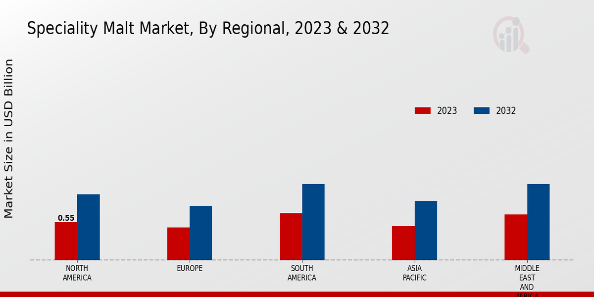 Specialty Malt Market Regional