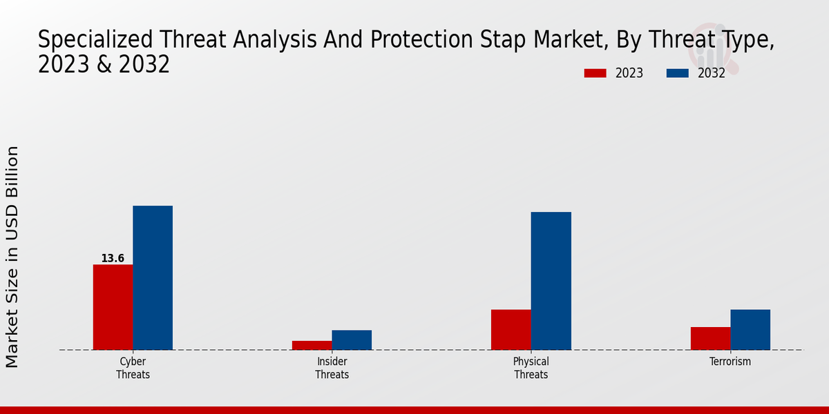 Specialized Threat Analysis And Protection Stap Market Threat Type Insights