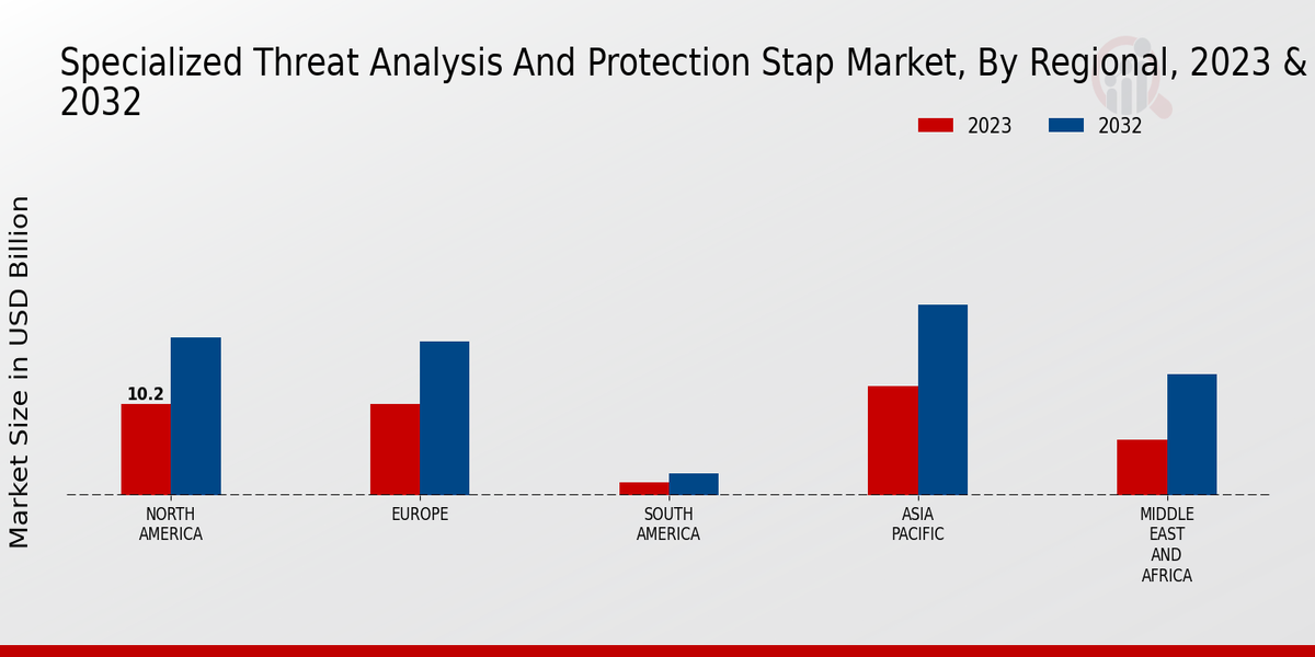 Specialized Threat Analysis And Protection Stap Market Regional Insights