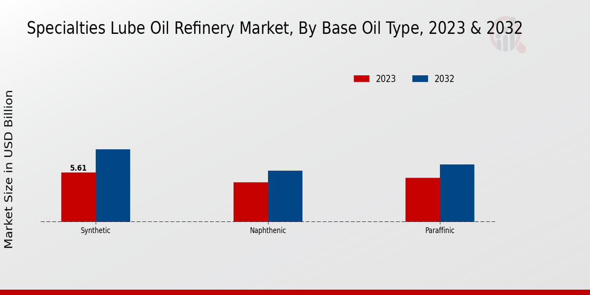 Specialties Lube Oil Refinery Market Base Oil Type Insights