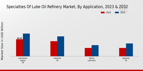 Specialties of Lube Oil Refinery Market Application Insights