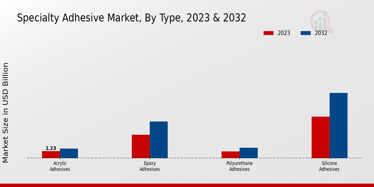 Specialty Adhesive Market Type Insights    