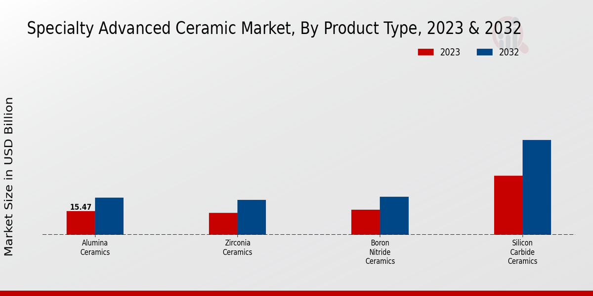 Specialty Advanced Ceramic Market Product Type Insights  