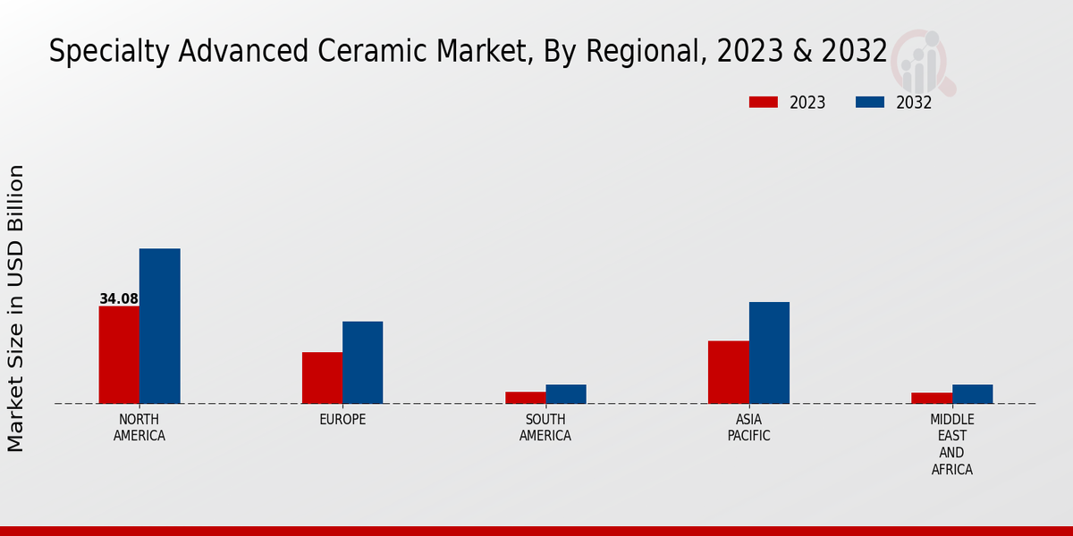 Specialty Advanced Ceramic Market Regional Insights  