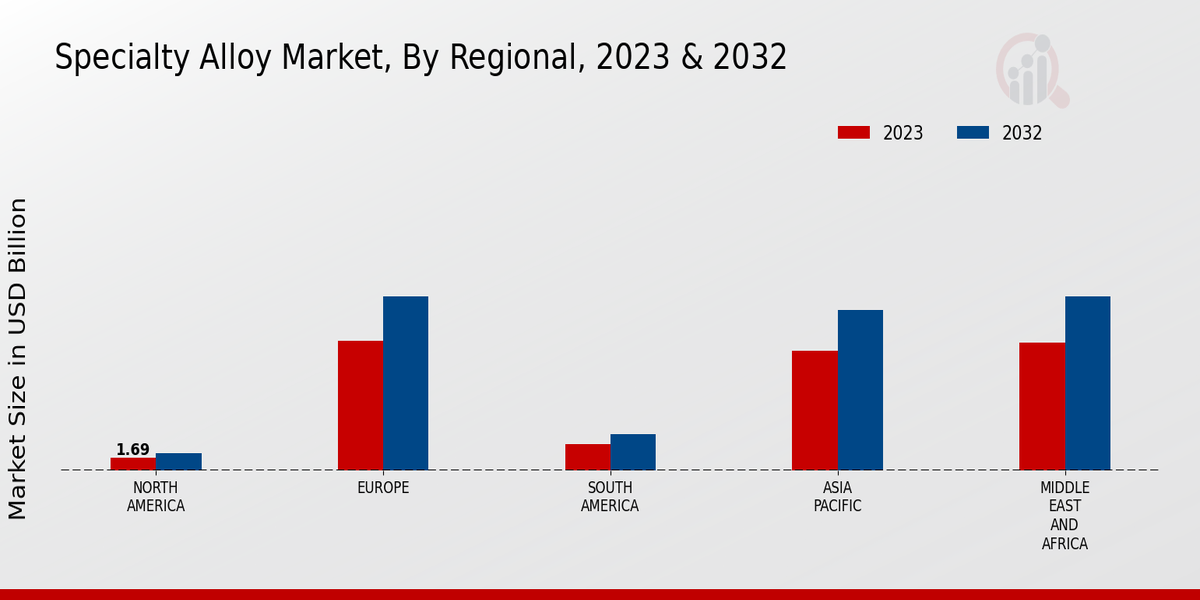 Specialty Alloy Market Regional Insights