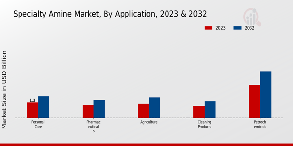 Specialty Amine Market Application Insights  