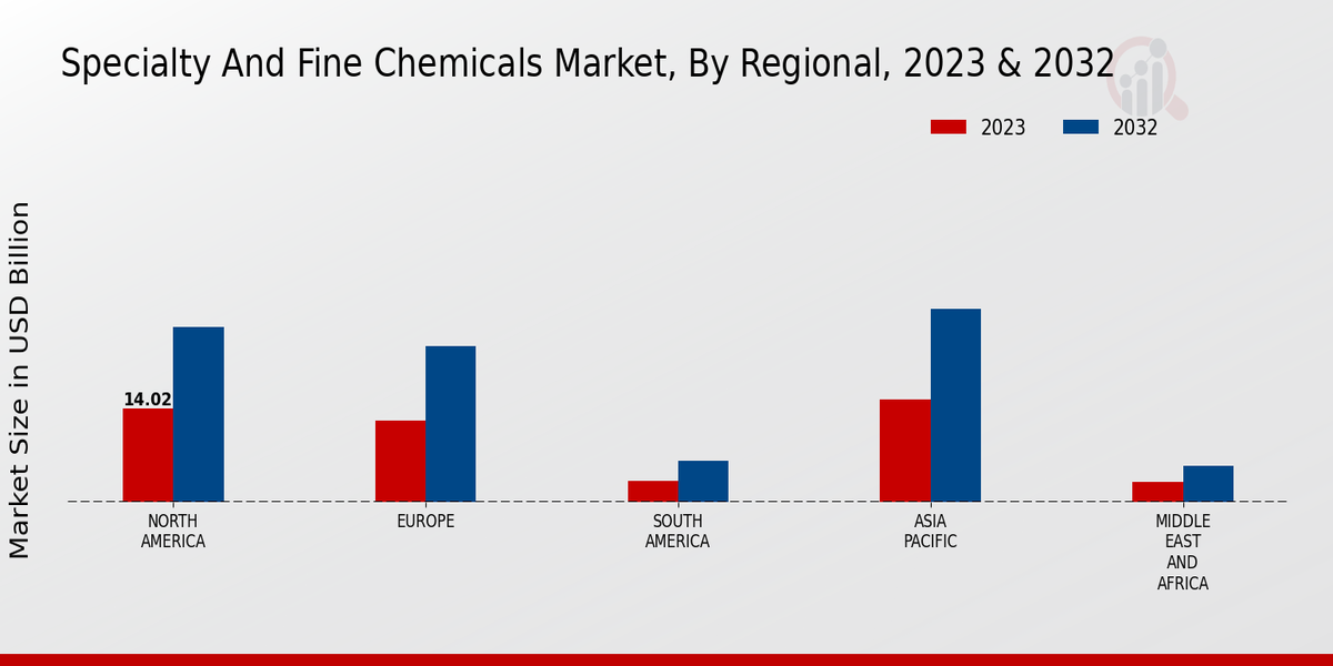 Specialty And Fine Chemicals Market Regional Insights