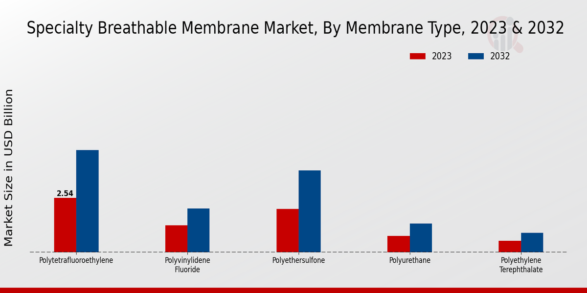 Specialty Breathable Membrane Market Membrane Type Insights  