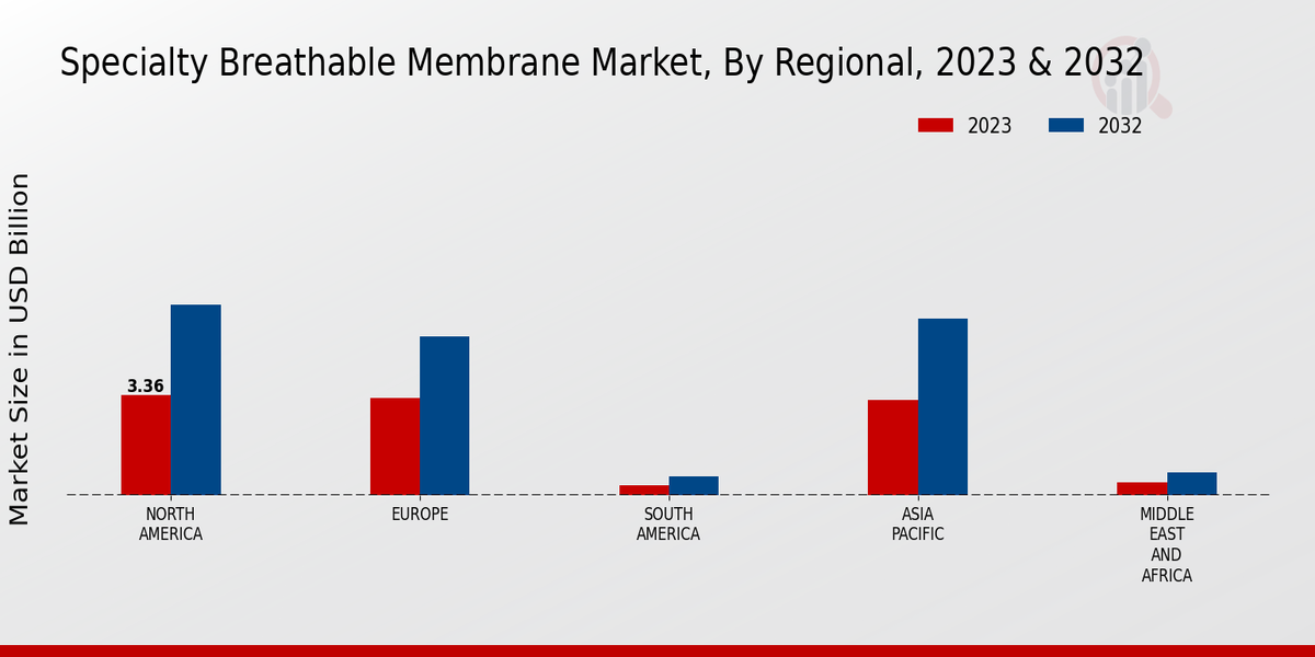 Specialty Breathable Membrane Market Regional Insights