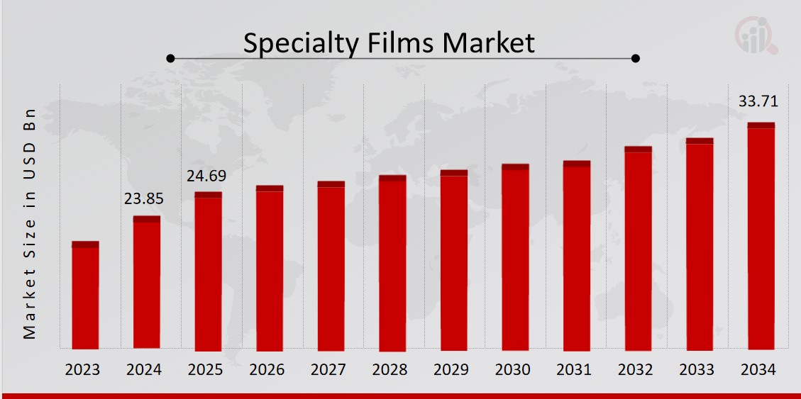 Specialty Films Market