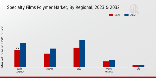 Specialty Films Polymer Market Regional Insights