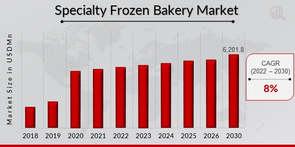 Specialty Frozen Bakery Market Overview