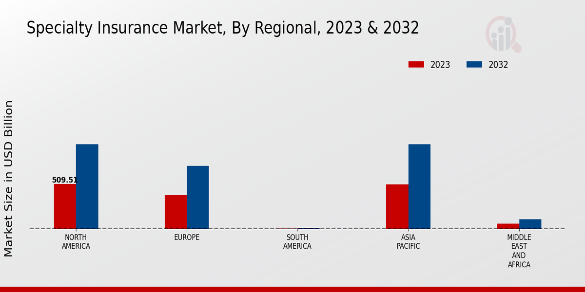 Specialty Insurance Market Regional Insights