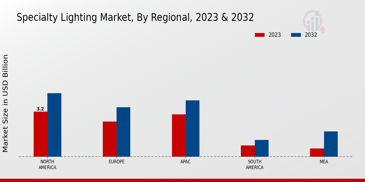 Specialty Lighting Market Regional Insights