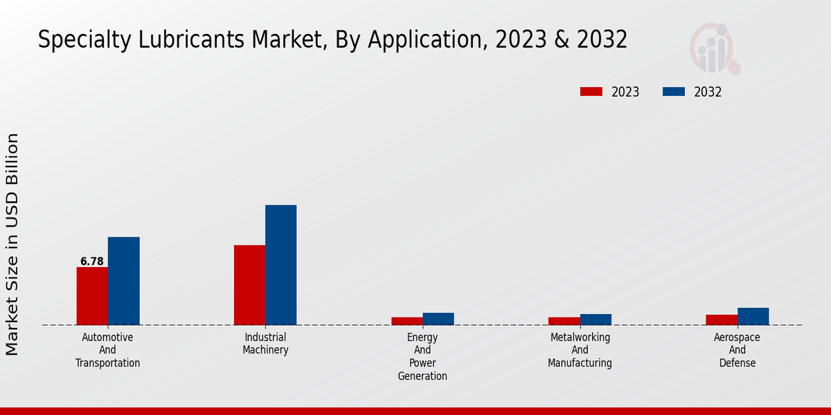 Specialty Lubricants Market Application Insights