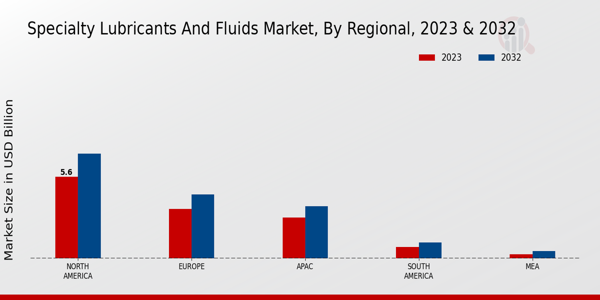 Specialty Lubricants and Fluids Market Regional Insights