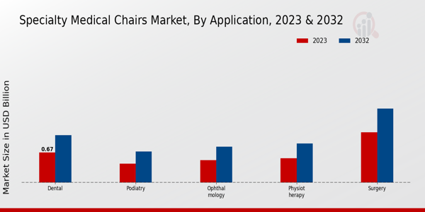 Specialty Medical Chairs Market Application