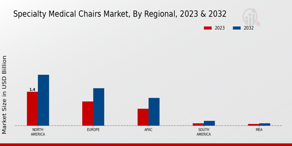 Specialty Medical Chairs Market Regional