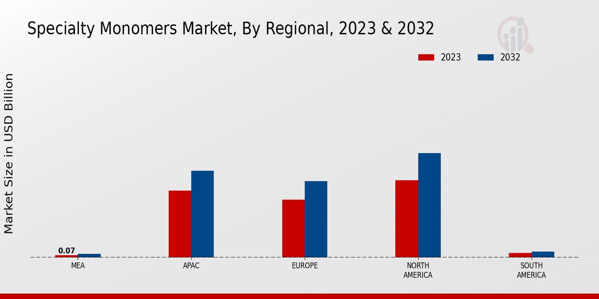 Specialty Monomers Market Regional Insights