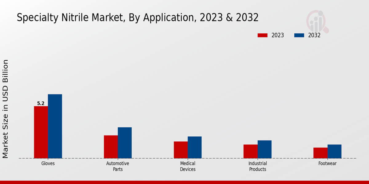 Specialty Nitrile Market Application Insights  