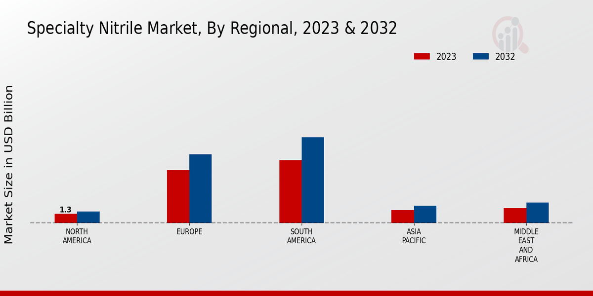 Specialty Nitrile Market Regional Insights  