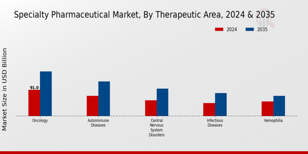 Specialty Pharmaceutical Market Segment