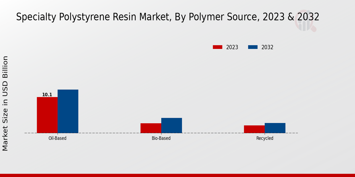 Specialty Polystyrene Resin Market By Polymer Source