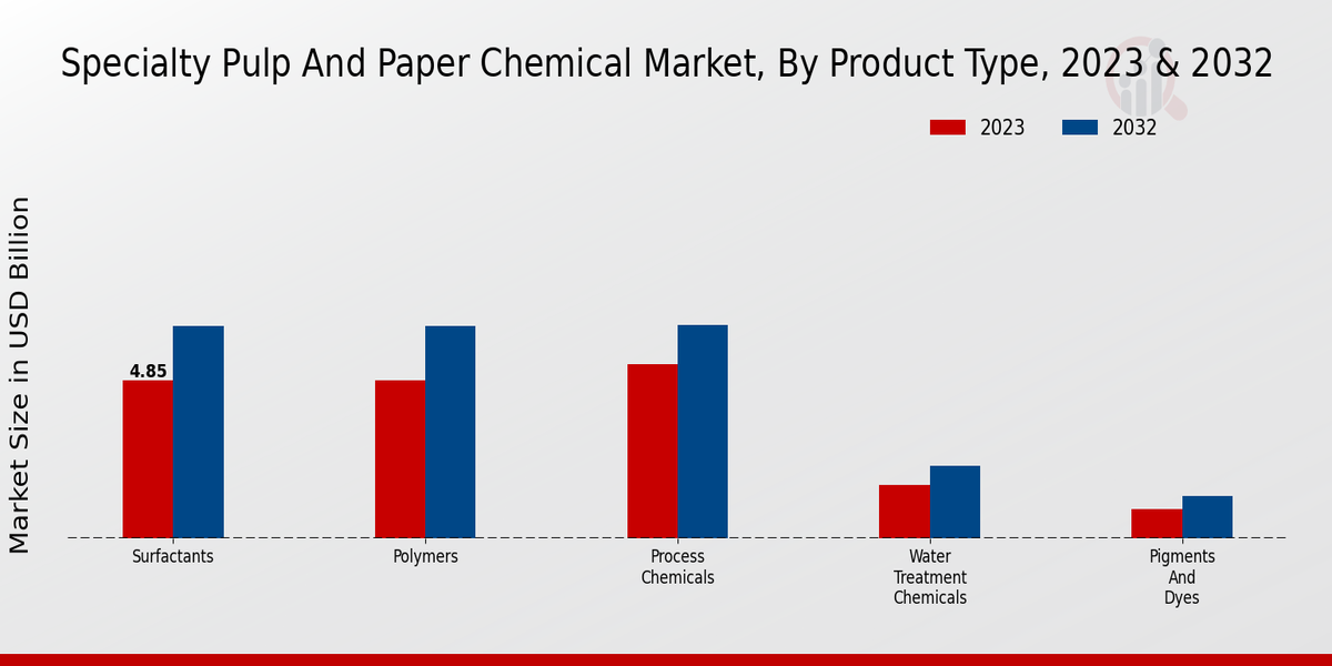 Perspectivas del mercado de productos químicos especializados en pulpa y papel