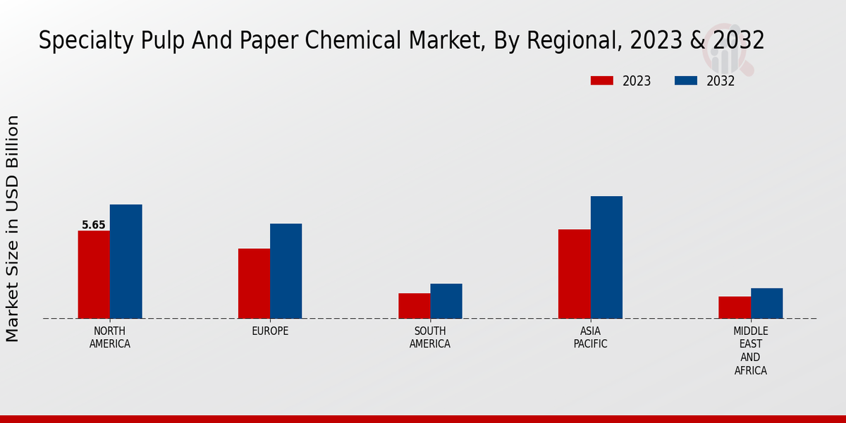 Perspectivas regionales del mercado químico especializado en pulpa y papel