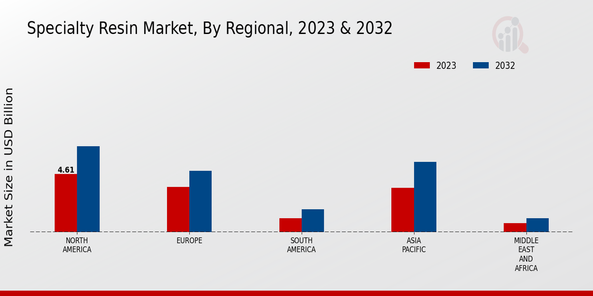 Specialty Resin Market Regional