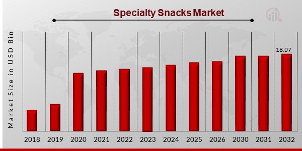 Specialty Snacks Market Overview