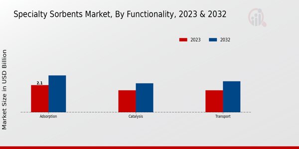 Specialty Sorbents Market Functionality Insights