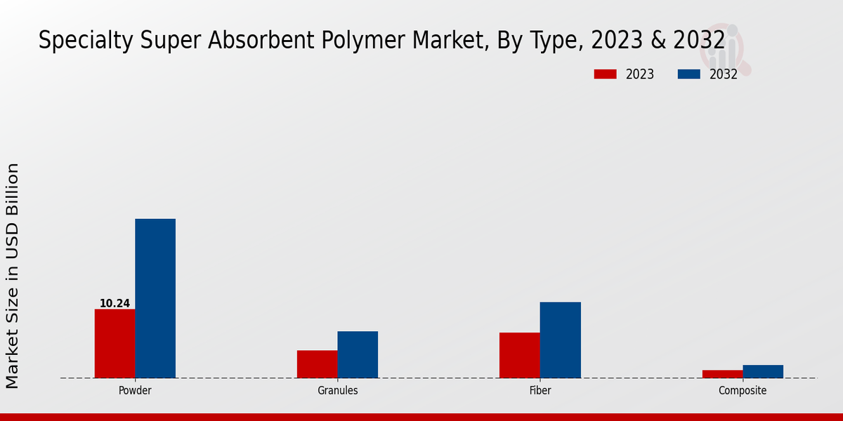 Specialty Super Absorbent Polymer Market Type Insights