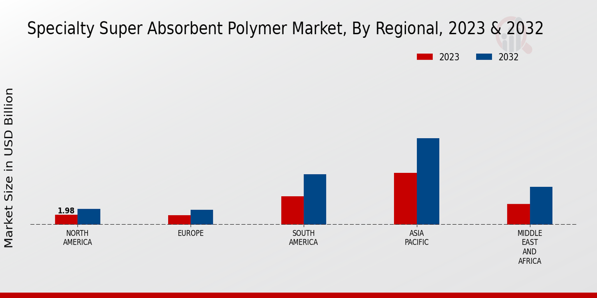 Specialty Super Absorbent Polymer Market Regional Insights  