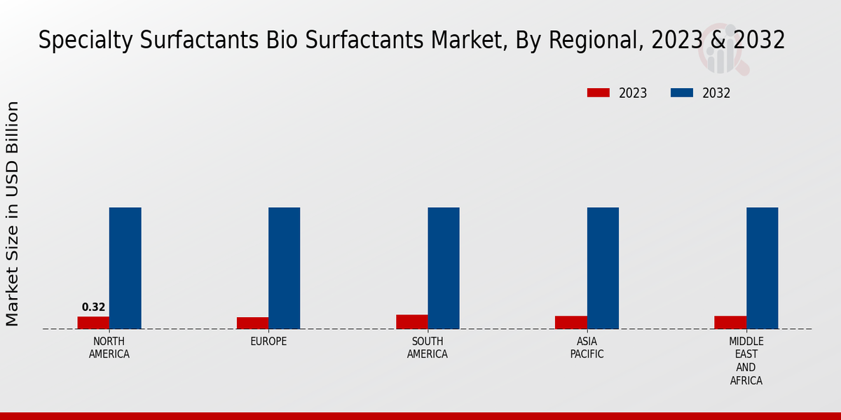 Specialty Surfactants Bio Surfactants Market Regional